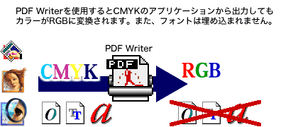 PDF Writer使用不可。詳細は上記